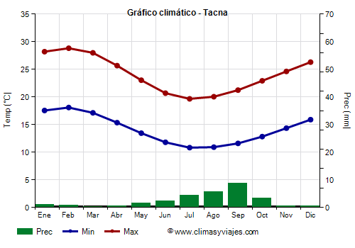 Gráfico climático - Tacna Gráfico climático - Tacna