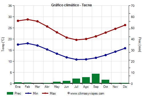 Gráfico climático - Tacna (Perú)