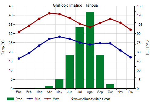 Gráfico climático - Tahoua Gráfico climático - Tahoua