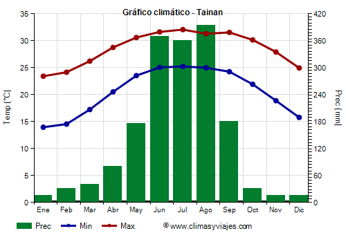 Gráfico climático - Tainan Gráfico climático - Tainan