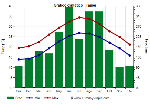 Gráfico climático - Taipei Gráfico climático - Taipei