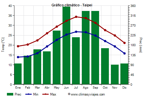 Gráfico climático - Taipei