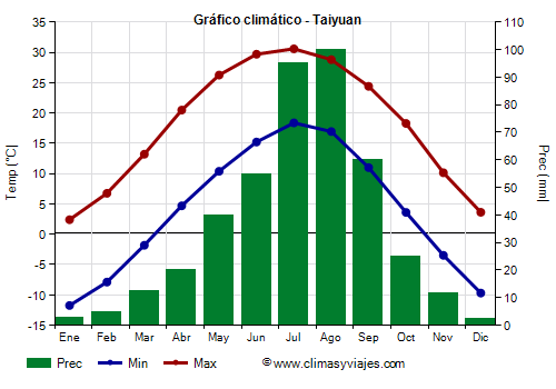 Gráfico climático - Taiyuan (Shanxi)