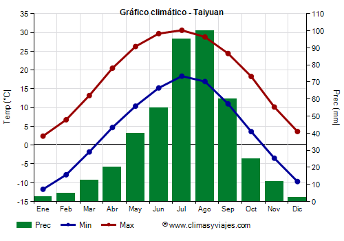 Gráfico climático - Taiyuan