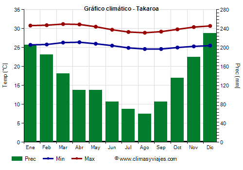 Gráfico climático - Takaroa Gráfico climático - Takaroa