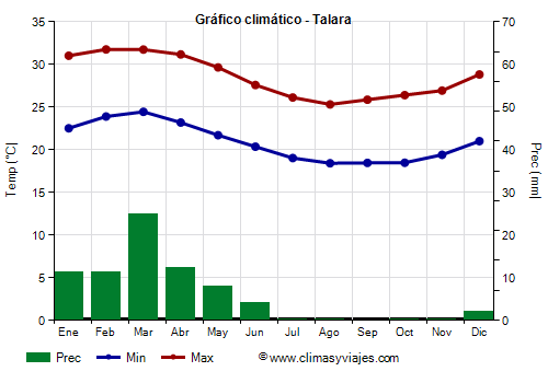 Gráfico climático - Talara Gráfico climático - Talara