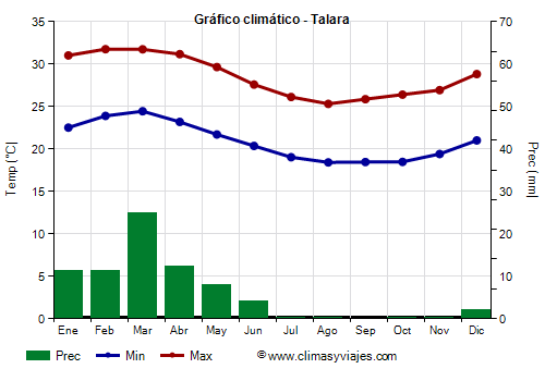 Gráfico climático - Talara (Perú)