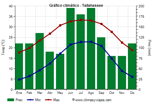 Gráfico climático - Tallahassee (Florida)