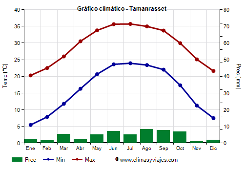 Gráfico climático - Tamanrasset (Argelia)
