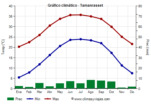 Gráfico climático - Tamanrasset Gráfico climático - Tamanrasset