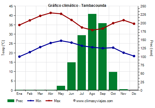 Gráfico climático - Tambacounda (Senegal)