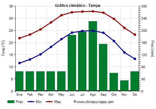 Gráfico climático - Tampa (Florida)
