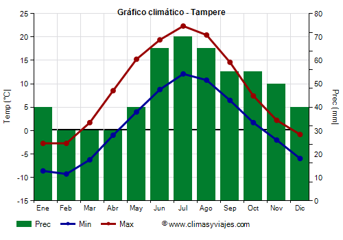 Gráfico climático - Tampere (Finlandia)