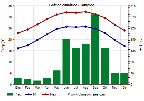 Gráfico climático - Tampico (Tamaulipas)