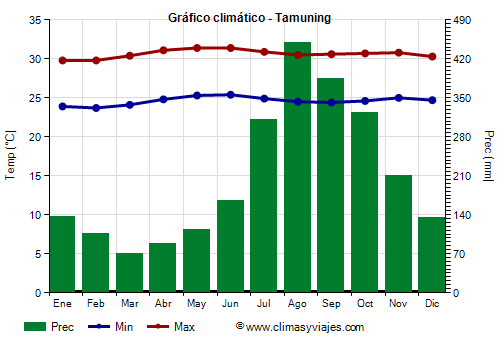 Gráfico climático - Tamuning Gráfico climático - Tamuning