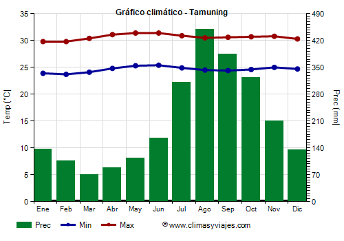 Gráfico climático - Tamuning