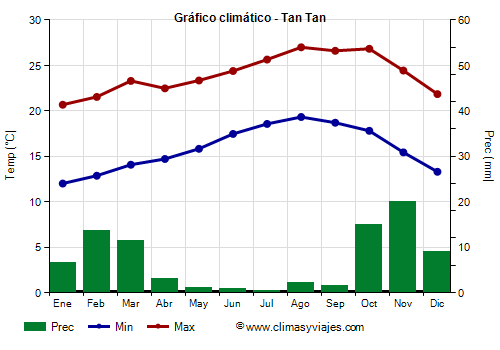 Gráfico climático - Tan Tan Gráfico climático - Tan Tan