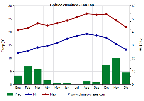 Gráfico climático - Tan Tan (Marruecos)