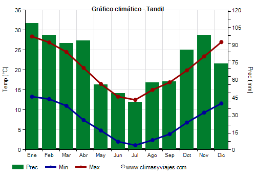 Gráfico climático - Tandil Gráfico climático - Tandil
