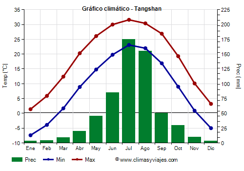 Gráfico climático - Tangshan Gráfico climático - Tangshan