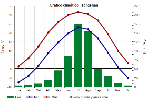 Gráfico climático - Tangshan (China)