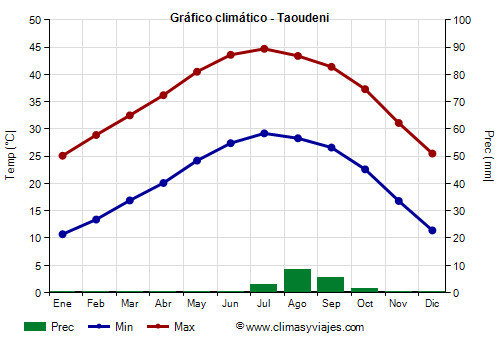 Gráfico climático - Taoudeni Gráfico climático - Taoudeni