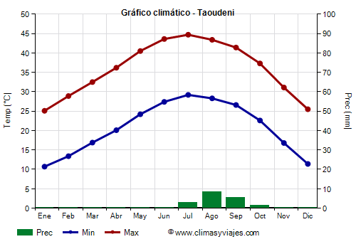 Gráfico climático - Taoudeni