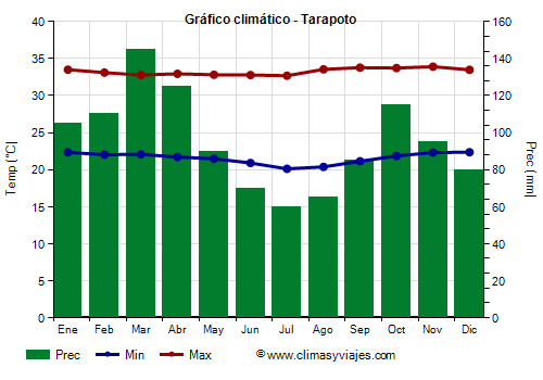 Gráfico climático - Tarapoto (Perú)