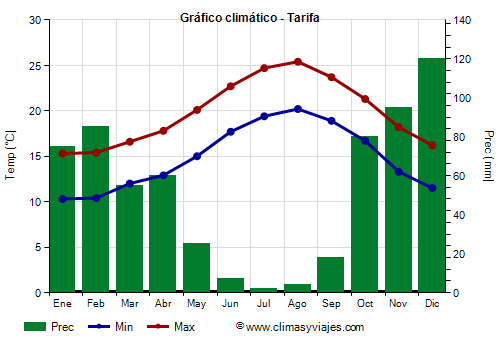 Gráfico climático - Tarifa (Andalucía)