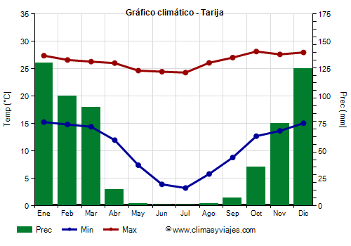 Gráfico climático - Tarija (Bolivia)