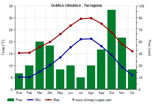 Gráfico climático - Tarragona Gráfico climático - Tarragona