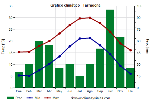 Gráfico climático - Tarragona (Cataluña)
