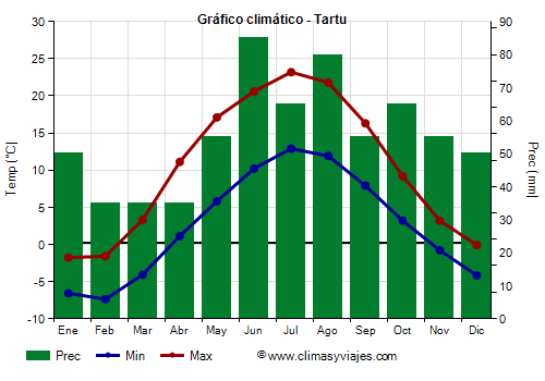 Gráfico climático - Tartu (Estonia)