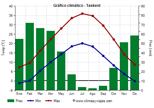 Gráfico climático - Taskent