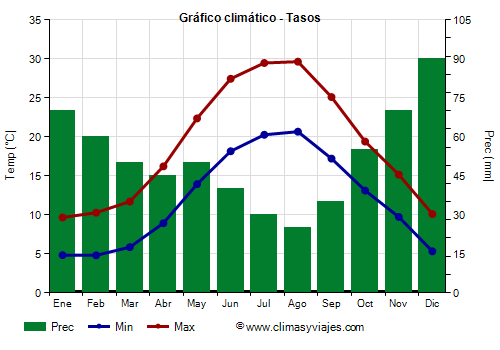 Gráfico climático - Tasos Gráfico climático - Tasos