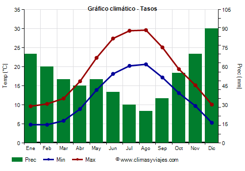 Gráfico climático - Tasos (Grecia)