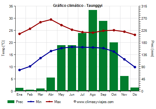 Gráfico climático - Taunggyi