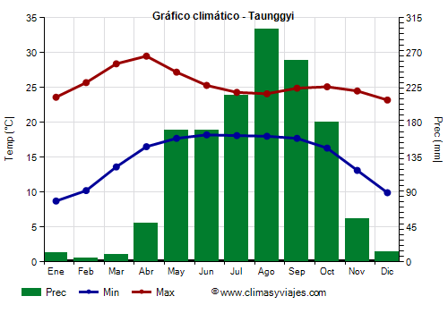 Gráfico climático - Taunggyi Gráfico climático - Taunggyi