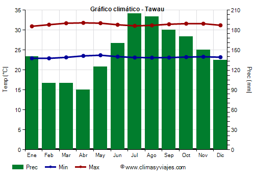 Gráfico climático - Tawau Gráfico climático - Tawau