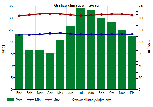 Gráfico climático - Tawau