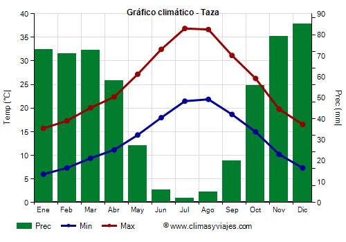 Gráfico climático - Taza (Marruecos)