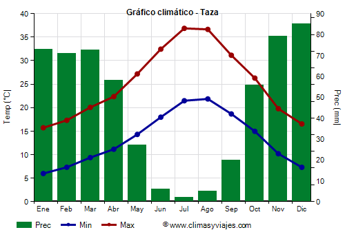 Gráfico climático - Taza Gráfico climático - Taza