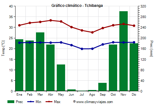 Gráfico climático - Tchibanga Gráfico climático - Tchibanga