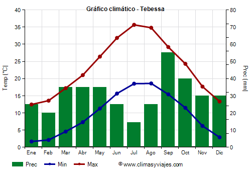 Gráfico climático - Tebessa (Argelia)