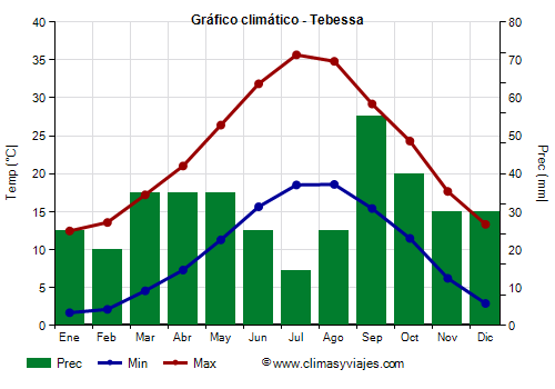 Gráfico climático - Tebessa
