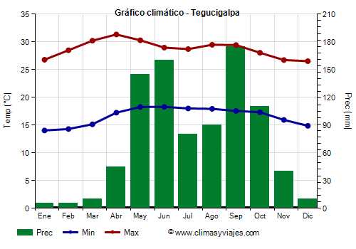 Gráfico climático - Tegucigalpa