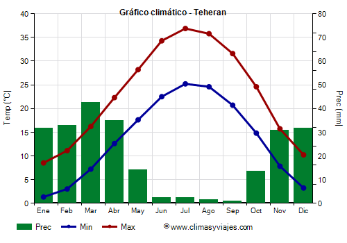 Gráfico climático - Teheran