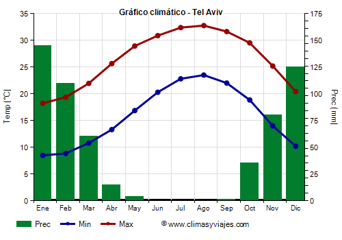 Gráfico climático - Tel Aviv Gráfico climático - Tel Aviv
