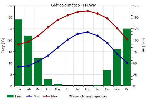 Gráfico climático - Tel Aviv