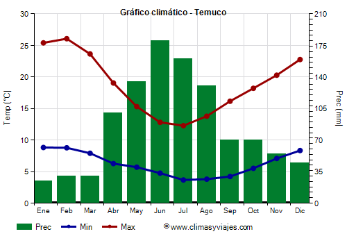 Gráfico climático - Temuco Gráfico climático - Temuco